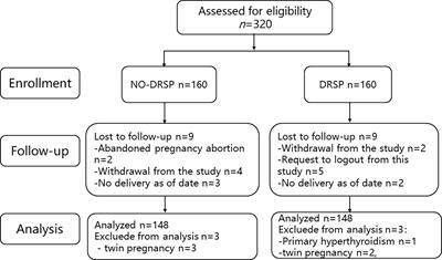 Association between preconception anti-androgen therapy and pregnancy outcomes of patients with PCOS: A prospective cohort study